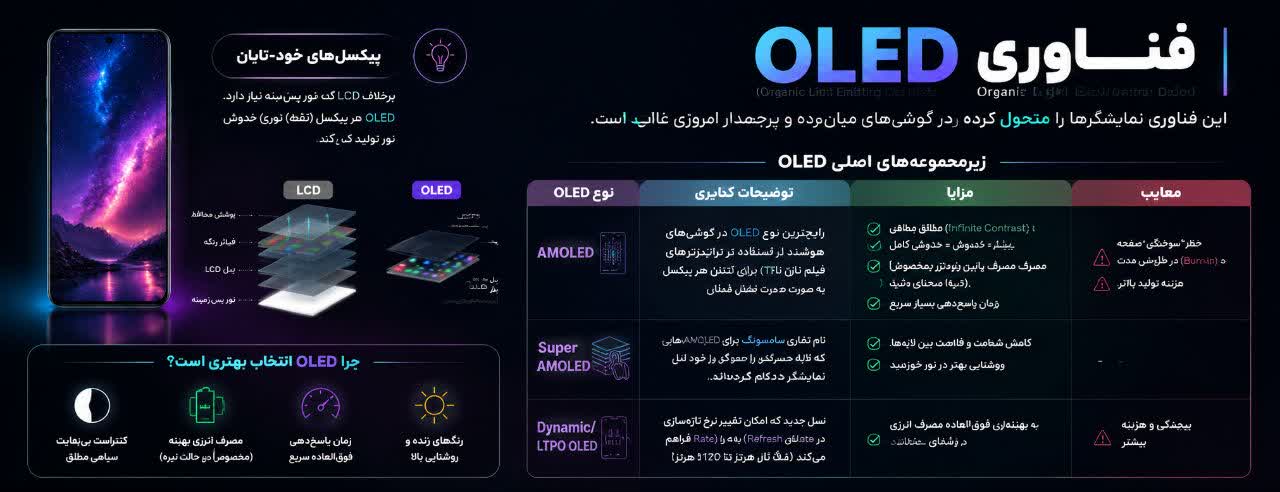 فناوری OLED (Organic Light Emitting Diode)